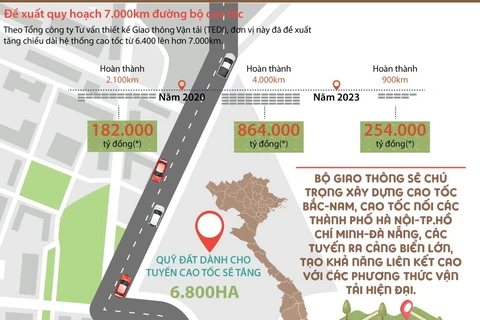 [Infographics] Đề xuất quy hoạch 7.000km đường bộ cao tốc