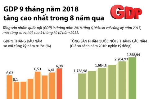 GDP 9 tháng của năm 2018 tăng cao nhất trong 8 năm qua