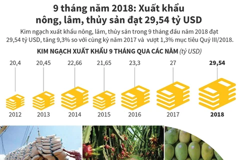 9 tháng năm 2018, xuất khẩu nông, lâm, thủy sản đạt 29,54 tỷ USD