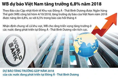 [Infographics] WB dự báo Việt Nam tăng trưởng 6,8% năm 2018