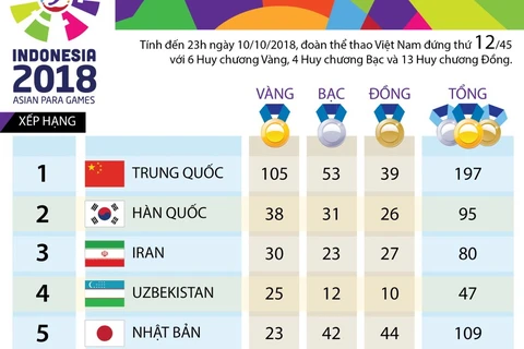 [Infographics] Bảng tổng sắp huy chương Asian Para Games 2018