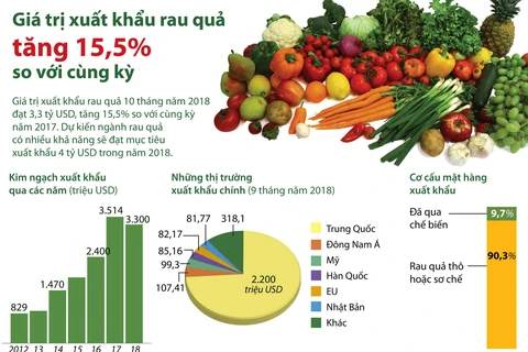 [Infographics] Giá trị xuất khẩu rau quả tăng 15,5% so với cùng kỳ