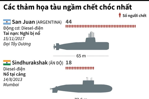 [Infographics] Các thảm họa tàu ngầm chết chóc nhất từng xảy ra