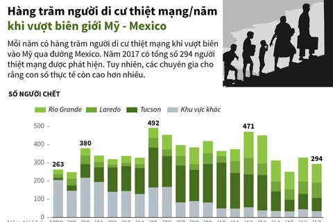 Hàng trăm người di cư thiệt mạng mỗi năm khi vượt biên giới Mỹ-Mexico