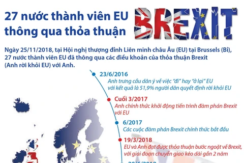 [Infographics] 27 nước thành viên EU thông qua thỏa thuận Brexit
