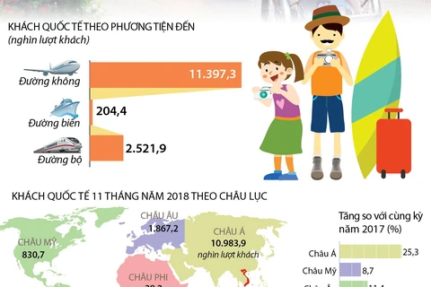 [Infographics] 11 tháng năm 2018, khách quốc tế đến Việt Nam tăng mạnh