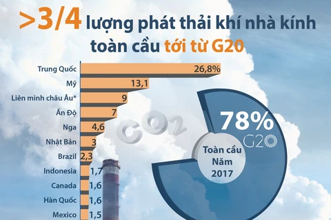 Hơn 3/4 lượng phát thải khí nhà kính toàn cầu tới từ G20