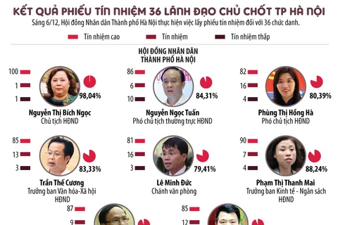 [Infographics] Kết quả phiếu tín nhiệm 36 lãnh đạo chủ chốt Hà Nội
