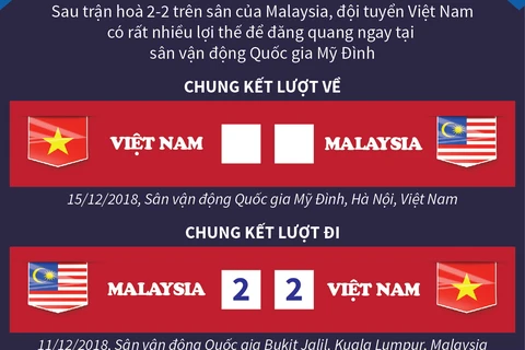 Việt Nam giành lợi thế trước Malaysia sau chung kết lượt đi