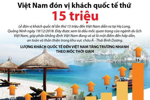 [Infographics] Việt Nam đón vị khách quốc tế thứ 15 triệu