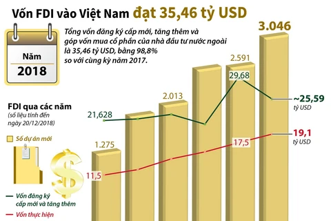 [Infographics] Năm 2018, vốn FDI vào Việt Nam đạt 35,46 tỷ USD