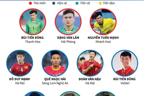 [Infographics] Danh sách sơ bộ đội tuyển Việt Nam dự Asian Cup 2019