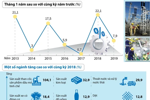 [Infographics] Chỉ số sản xuất công nghiệp tháng 1 tăng 7,9%