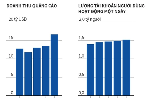 [Infographics] Kết quả kinh doanh của Facebook vượt dự báo