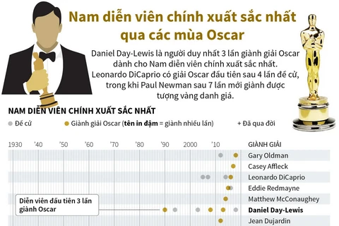[Infographics] Nam diễn viên chính xuất sắc nhất qua các mùa Oscar