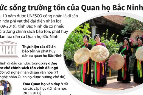 [Infographics] Sức sống trường tồn của Quan họ Bắc Ninh