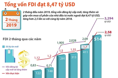 [Infographics] Tổng vốn FDI trong 2 tháng năm 2019 đạt 8,47 tỷ USD