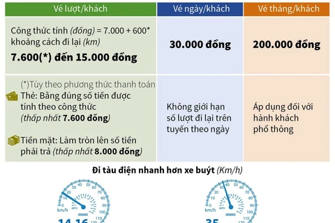 Điểm mới trong phương án giá vé đường sắt Cát Linh-Hà Đông
