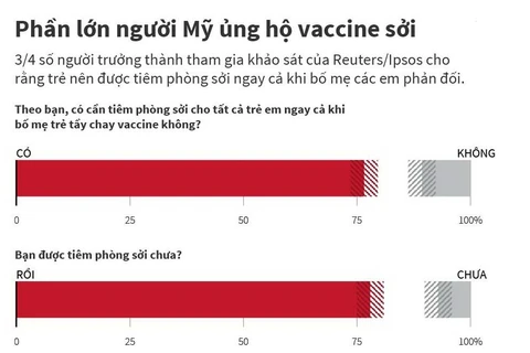 [Infographics] Phần lớn người Mỹ ủng hộ tiêm phòng vắcxin sởi