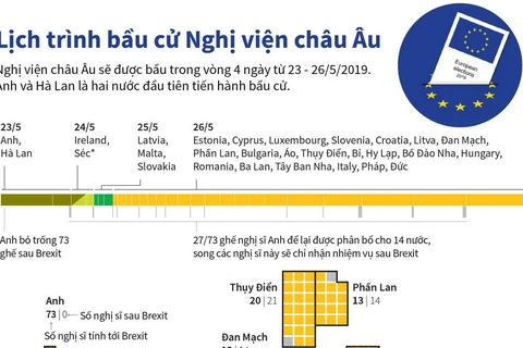 [Infographics] Lịch trình bầu cử Nghị viện châu Âu