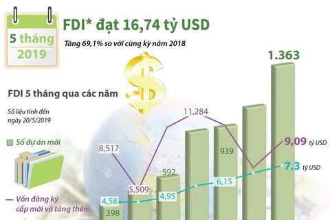 5 tháng năm 2019, vốn FDI vào Việt Nam đạt 16,74 tỷ USD