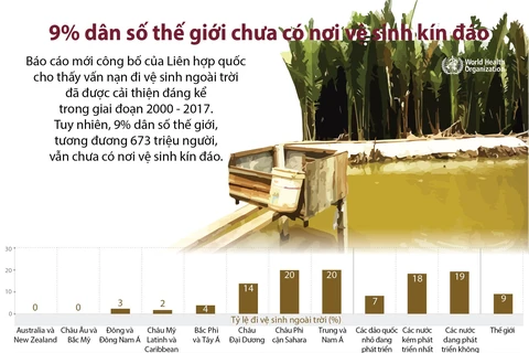 [Infographics] 9% dân số thế giới chưa có nơi vệ sinh kín đáo