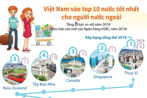 Việt Nam vào tốp 10 nước tốt nhất cho người nước ngoài