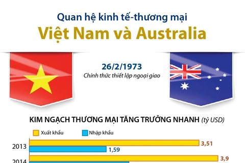 [Infographics] Quan hệ kinh tế-thương mại Việt Nam và Australia