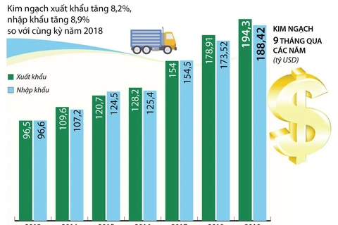 Việt Nam ước tính xuất siêu gần 6 tỷ USD trong 9 tháng năm 2019