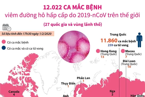 12.022 ca mắc bệnh viêm đường hô hấp cấp do nCoV trên thế giới