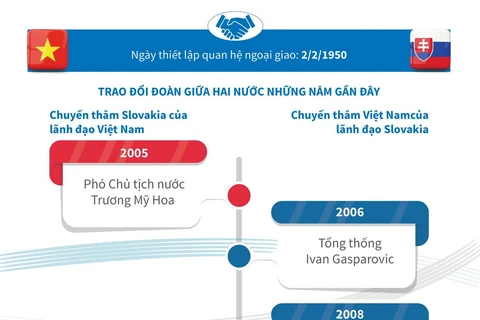 70 năm quan hệ hữu nghị truyền thống giữa Việt Nam và Slovakia