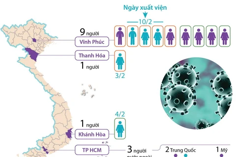 Đã có 6 bệnh nhân mắc chủng virus corona mới được xuất viện