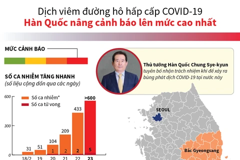 [Infographics] Dịch COVID-19: Hàn Quốc nâng cảnh báo lên mức cao nhất