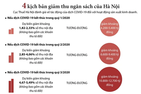 4 kịch bản giảm thu ngân sách do dịch COVID-19 của Hà Nội