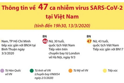 [Infographics] Thông tin về 47 ca nhiễm virus SARS-CoV-2 tại Việt Nam