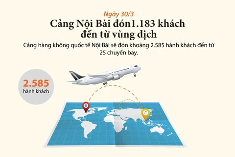Sân bay Nội Bài đón gần 1.200 khách đến từ vùng dịch trong ngày 20/3 