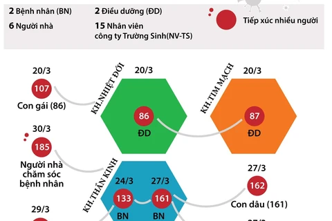 [Infographics] 25 ca mắc COVID-19 tại Bệnh viện Bạch Mai
