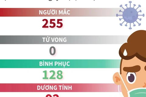 [Infographics] 3 ngày liên tiếp Việt Nam không có ca mắc COVID-19 mới