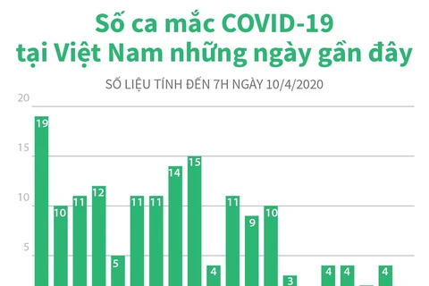 [Infographics] Số ca mắc COVID-19 tại Việt Nam những ngày gần đây