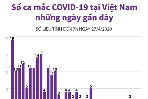 Số ca mắc COVID-19 tại Việt Nam tính đến 7 giờ ngày 27/4