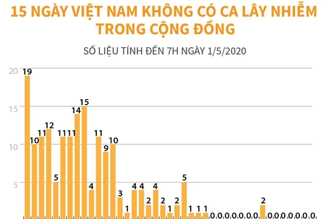 15 ngày qua Việt Nam không có ca lây nhiễm trong cộng đồng