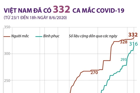 Tính đến 18 giờ ngày 8/6, Việt Nam đã có 332 ca mắc COVID-19