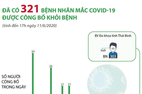 Đã có 321 bệnh nhân mắc COVID-19 được công bố khỏi bệnh