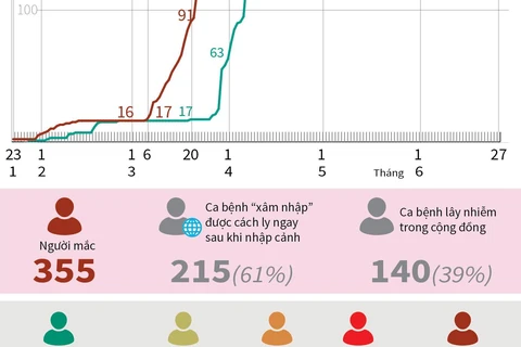 Tính đến 18 giờ ngày 27/6, Việt Nam đã có 355 ca mắc COVID-19