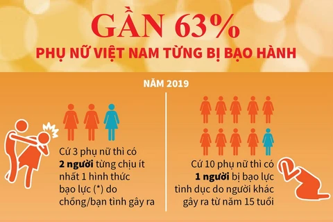 [Infographics] Gần 63% phụ nữ Việt Nam từng bị bạo hành
