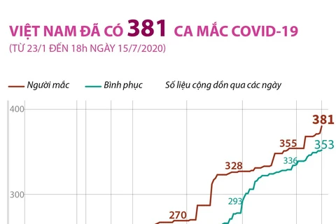 Tính đến 18 giờ ngày 15/7, Việt Nam đã có 381 ca mắc COVID-19