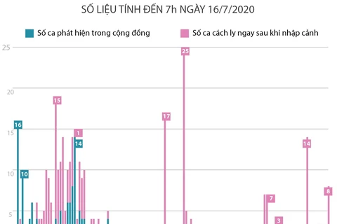 91 ngày Việt Nam không có ca mắc COVID-19 ở cộng đồng