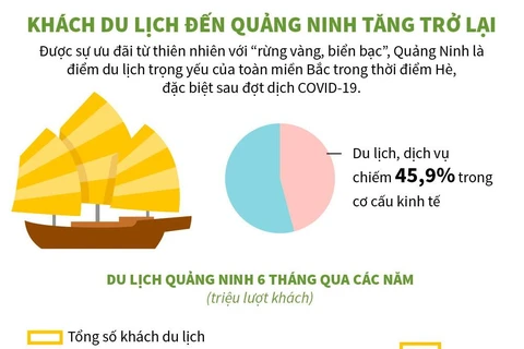 [Infographics] Khách du lịch đến Quảng Ninh tăng trở lại