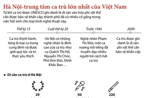 [Infographics] Hà Nội - Trung tâm ca trù lớn nhất của Việt Nam