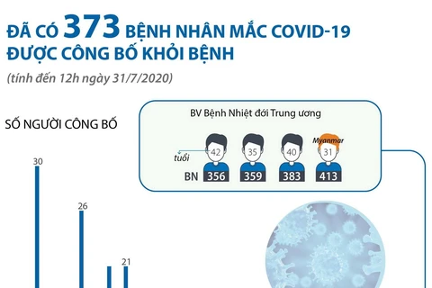 Đã có 373 bệnh nhân mắc COVID-19 được công bố khỏi bệnh